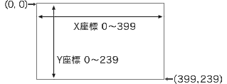 X座標 0～399, Y座標 0～239