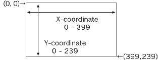 X-coordinate 0 - 399, Y-coordinate
	0 - 239