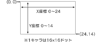 X座標 0～24, Y座標 0～14 ※1キャラは16×16ドット