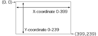 X-coordinate 0-399, Y-coordinate 0-239
